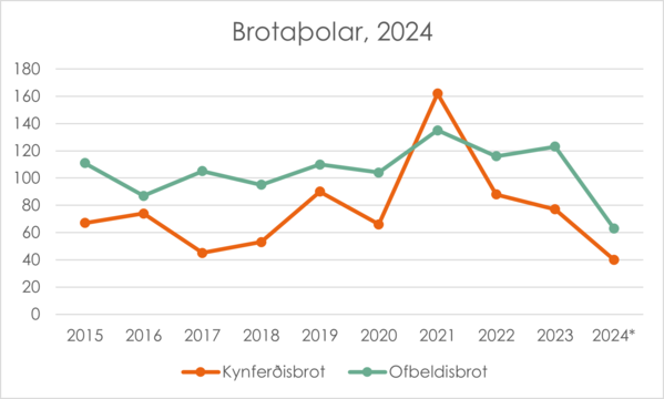 Brotaþolar, tölur birtar í september