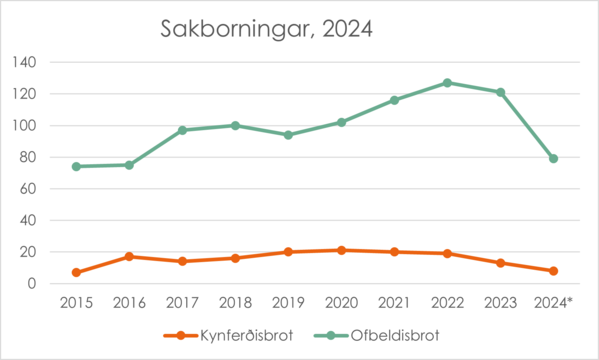 Sakborningar, tölur birtar í september