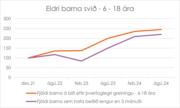 RGR eldri barna svið