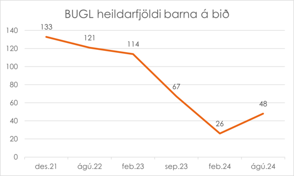 BUGL-heildarfjoldi-sept24