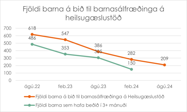 Fjoldi-barna-a-bid-eftir-barnasalfraedingi-hja-heilsugaeslustod-sept24