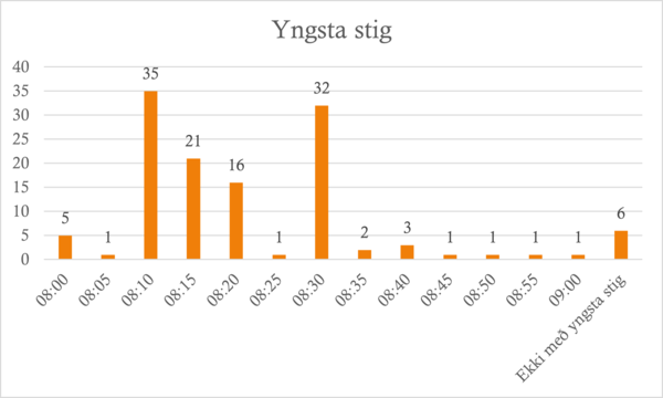 Skolabyrjun-yngsta-stig